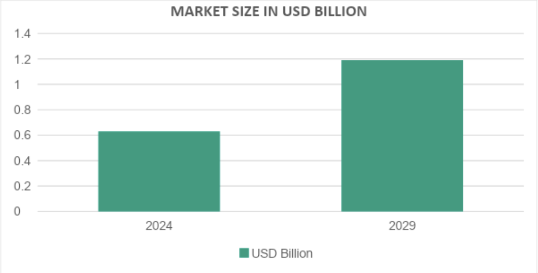 Market Size In Usd Billion 