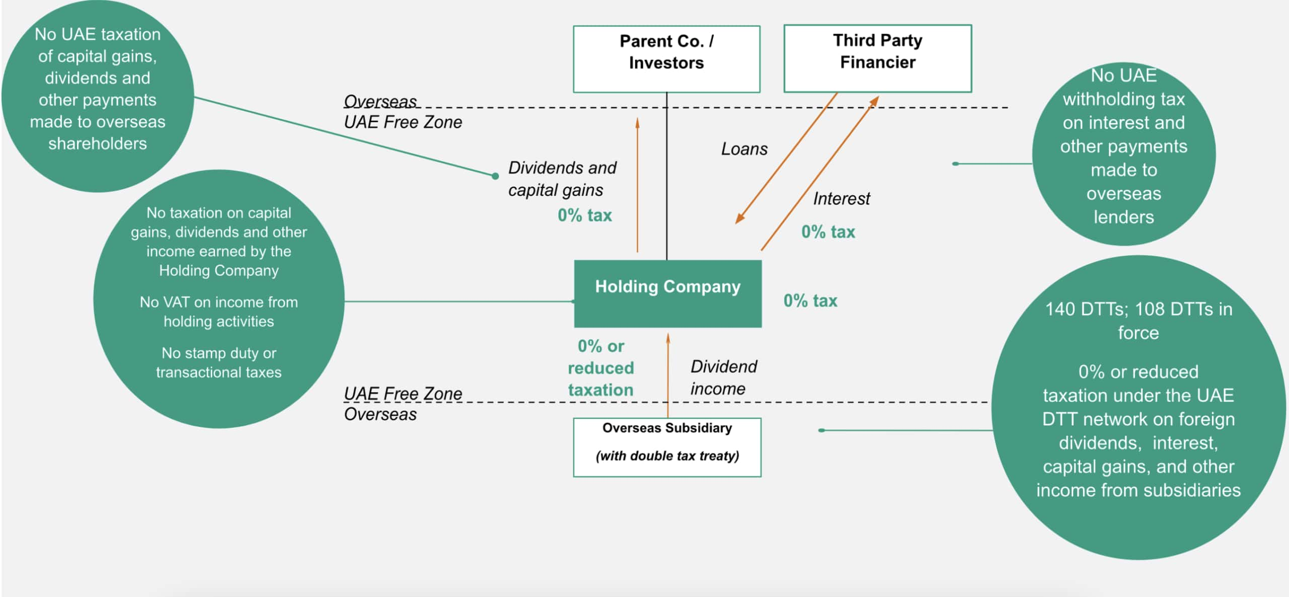 expansion and implementation of tax structures across the middle east